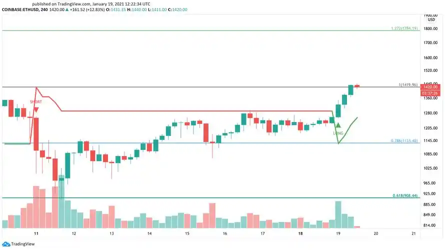 以太坊通过关键阻力突破历史新高