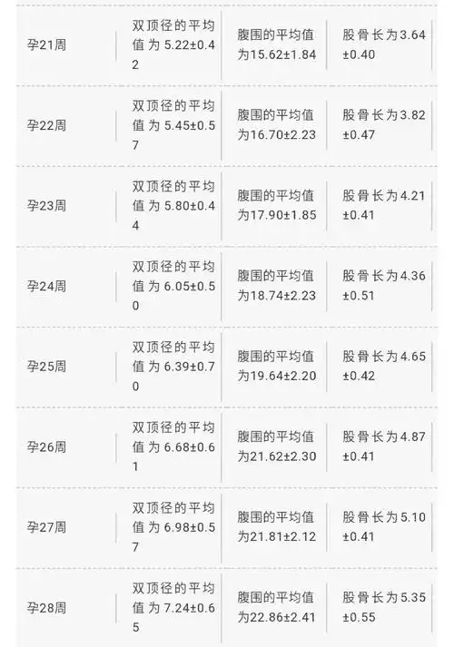 妇产科实用收藏孕囊大小与怀孕时间对照表