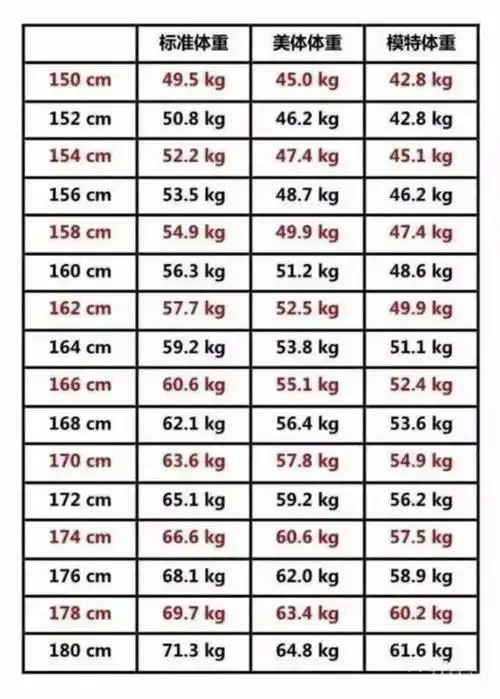 身高155162cm的女性标准体重是多少118斤算胖吗一运动上榜