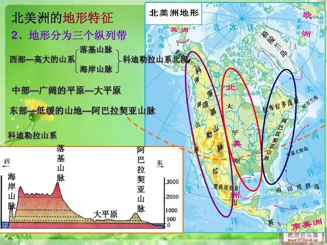 2,地形分为三个纵列带 落基山脉 西部—高大的山系 海岸山脉 科迪勒拉