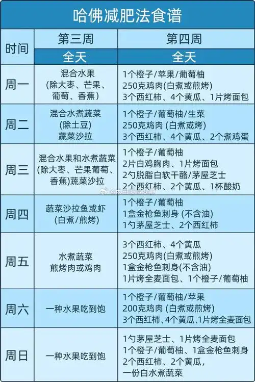 分享#哈佛大学教授推荐的28天减肥食谱,不节食,4周能瘦20-40斤(供大