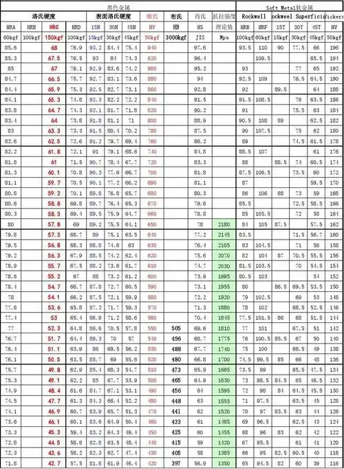 免费文档 所有分类 工程科技 材料科学 金属硬度换算参考表 60kgf 100