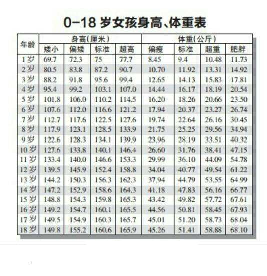 6岁女孩身高体重标准是多少