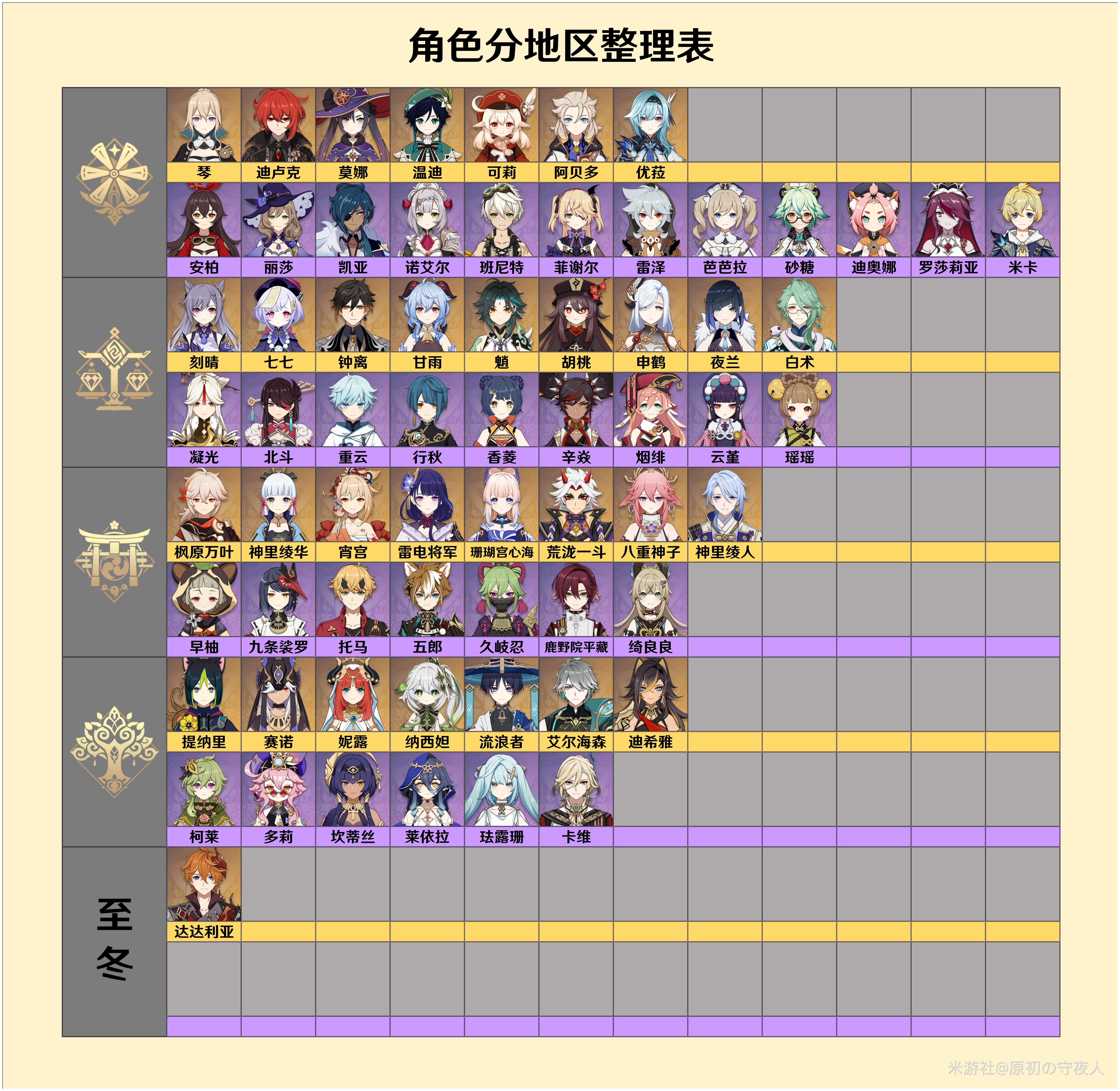 原神角色分地区整理表,你划分对了吗?