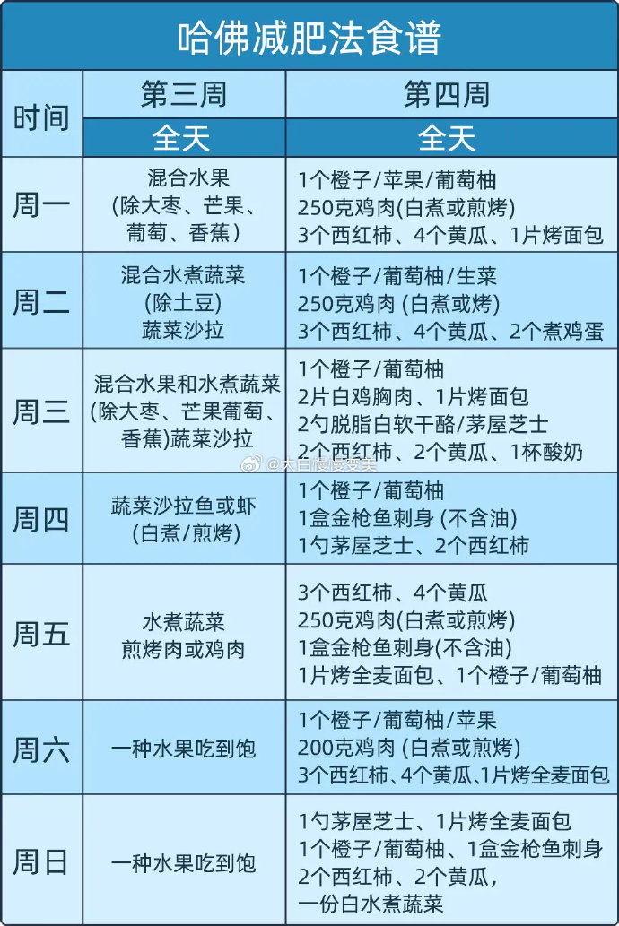 分享#哈佛大学教授推荐的28天减肥食谱,不节食,4周能瘦20-40斤(供大